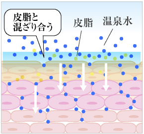 長時間潤いが続ける理由<br />
「温泉パック効果」